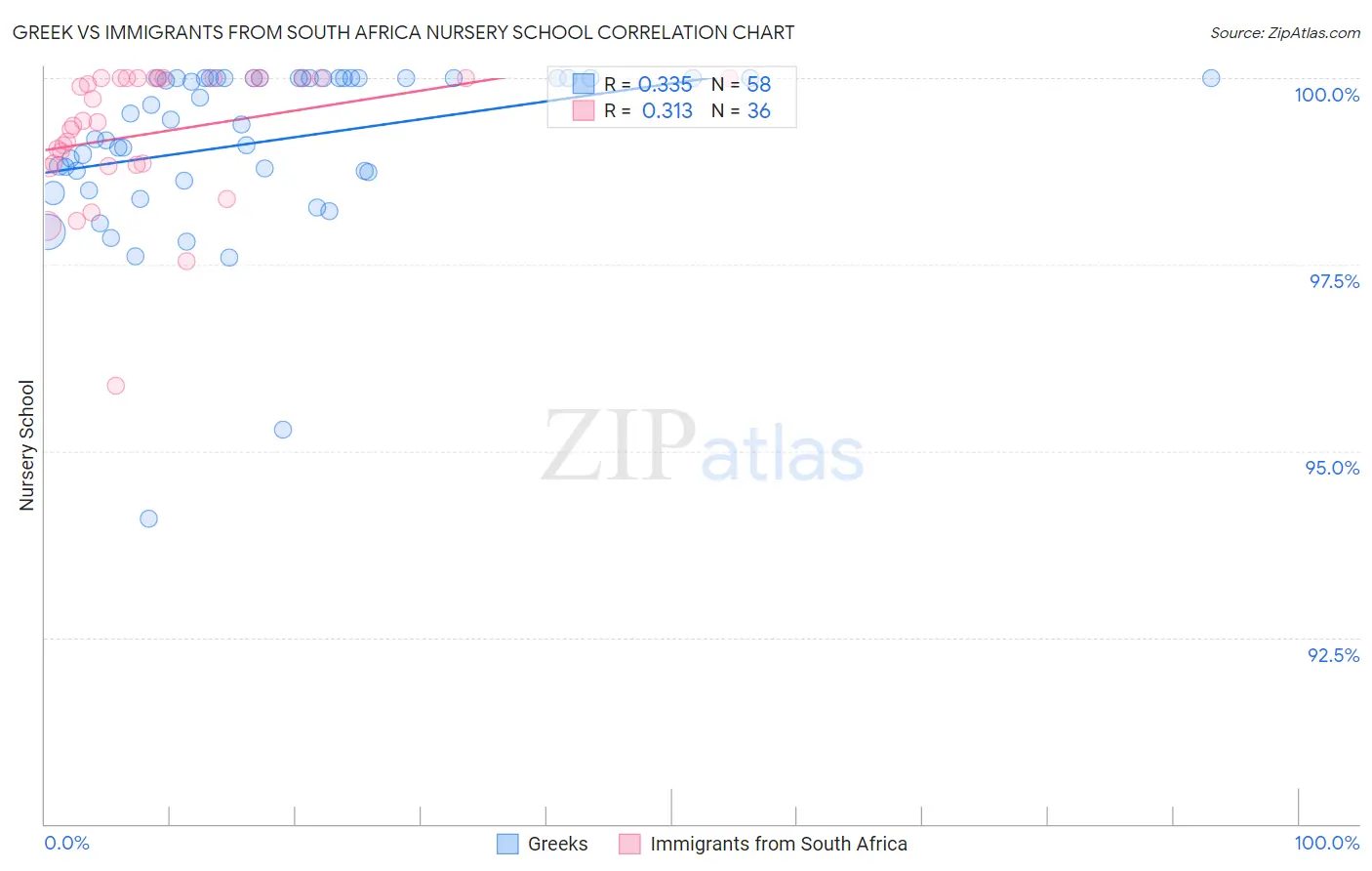 Greek vs Immigrants from South Africa Nursery School