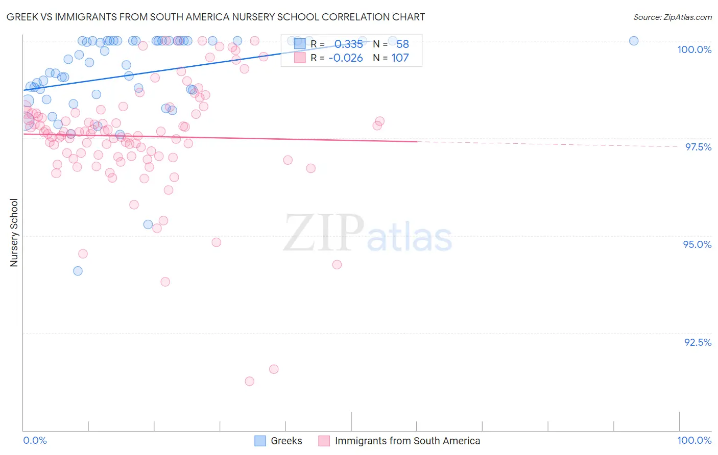 Greek vs Immigrants from South America Nursery School