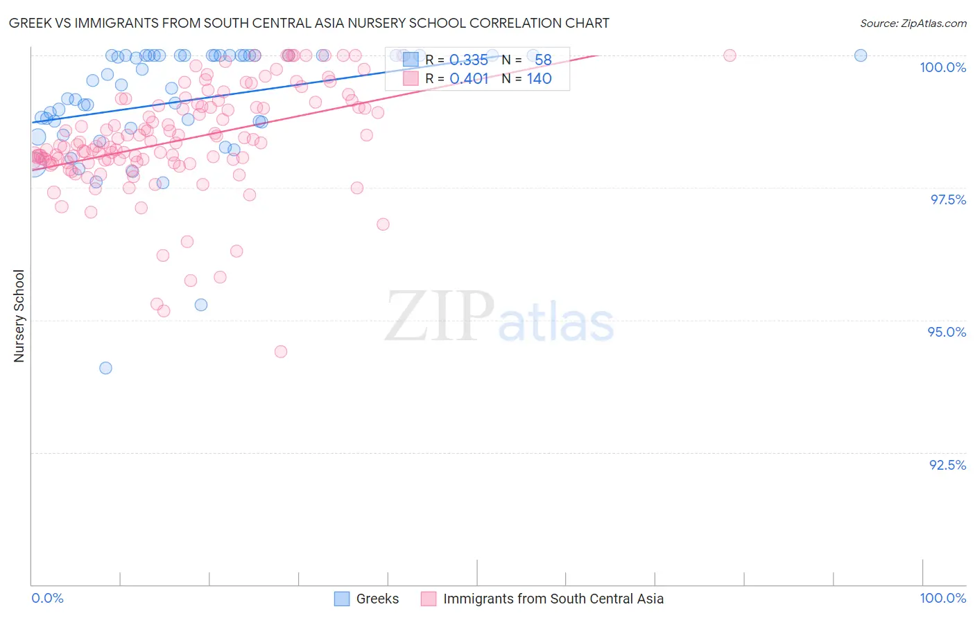 Greek vs Immigrants from South Central Asia Nursery School