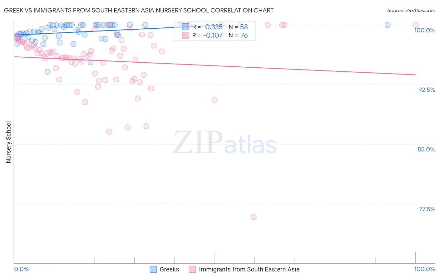 Greek vs Immigrants from South Eastern Asia Nursery School
