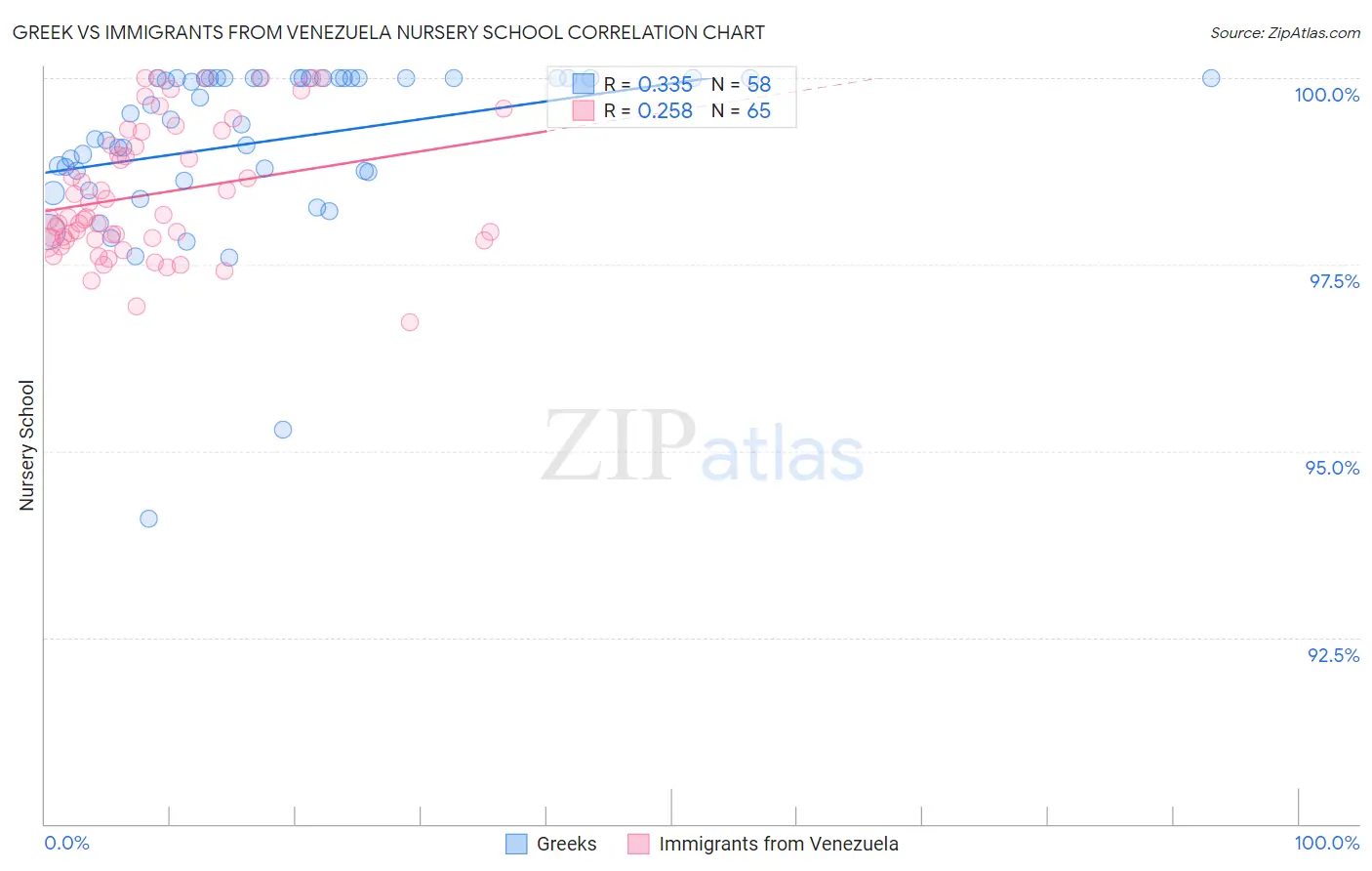 Greek vs Immigrants from Venezuela Nursery School