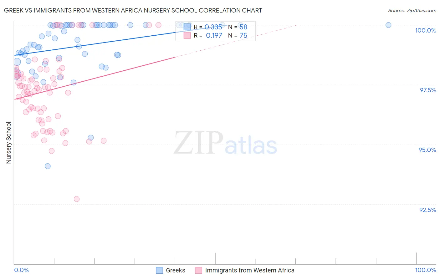 Greek vs Immigrants from Western Africa Nursery School