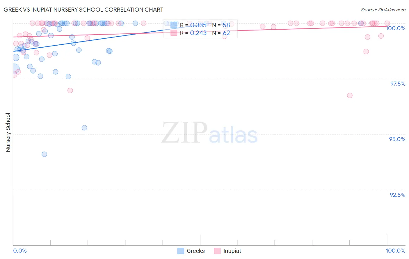 Greek vs Inupiat Nursery School