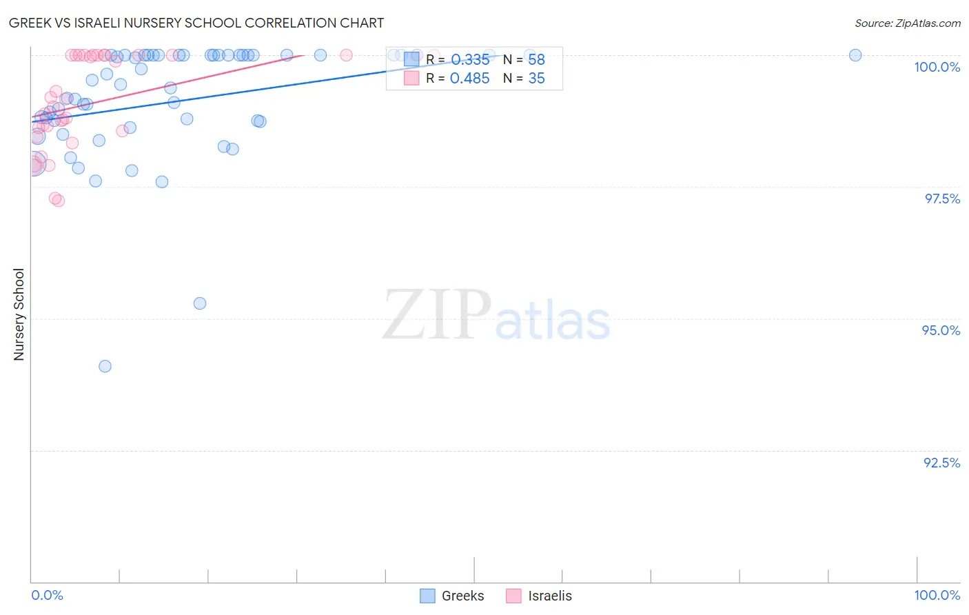 Greek vs Israeli Nursery School