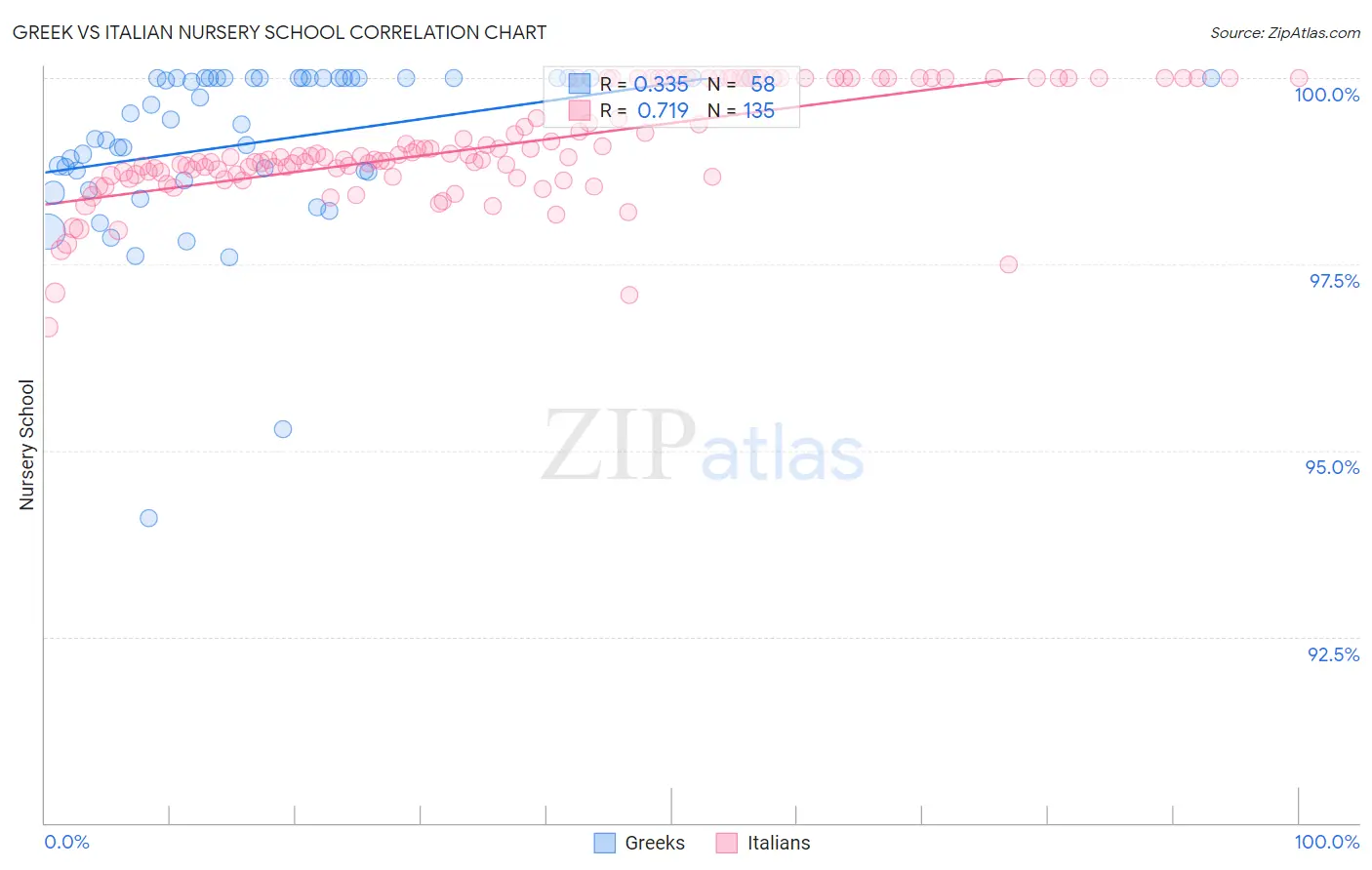 Greek vs Italian Nursery School
