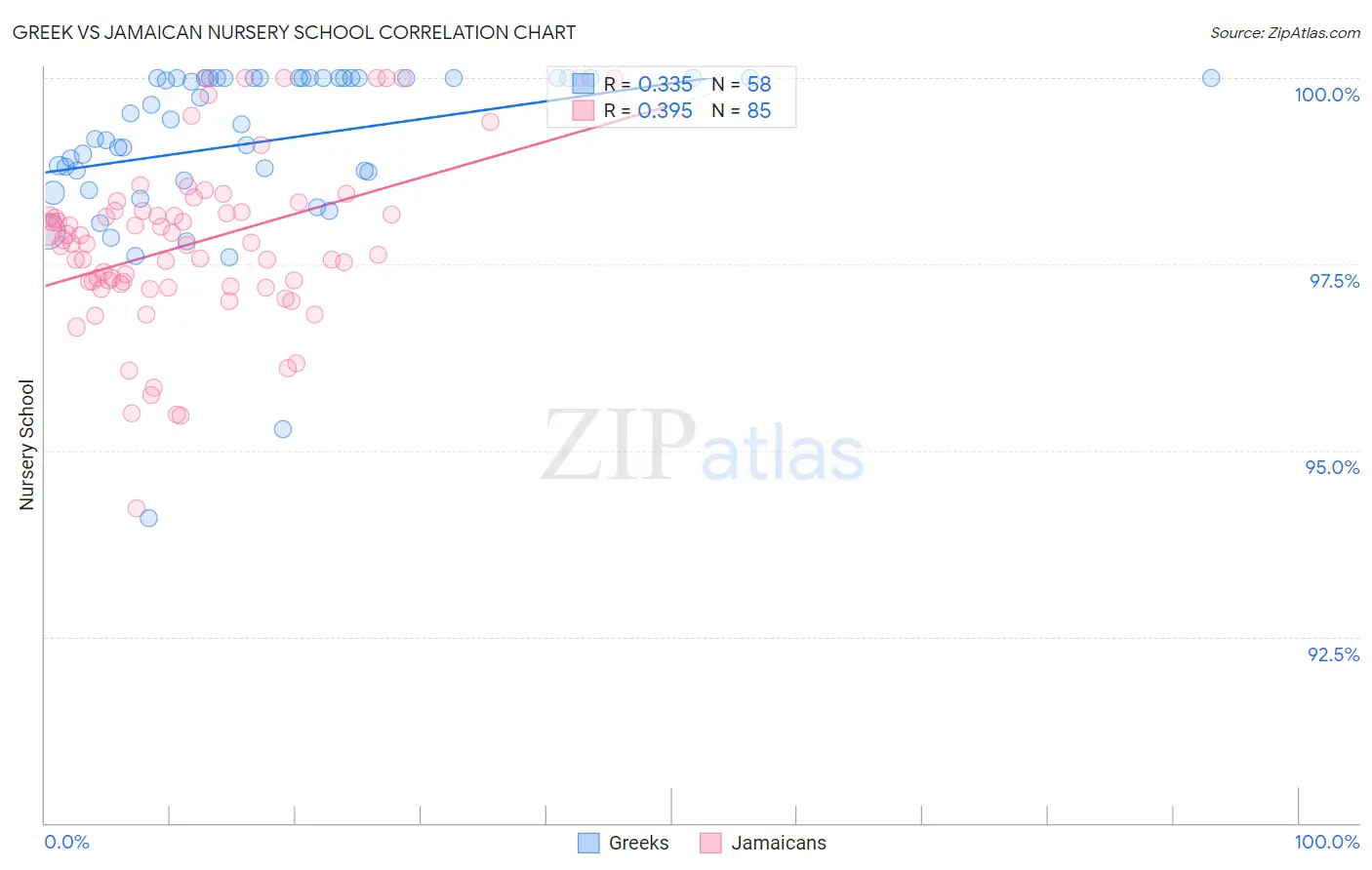 Greek vs Jamaican Nursery School