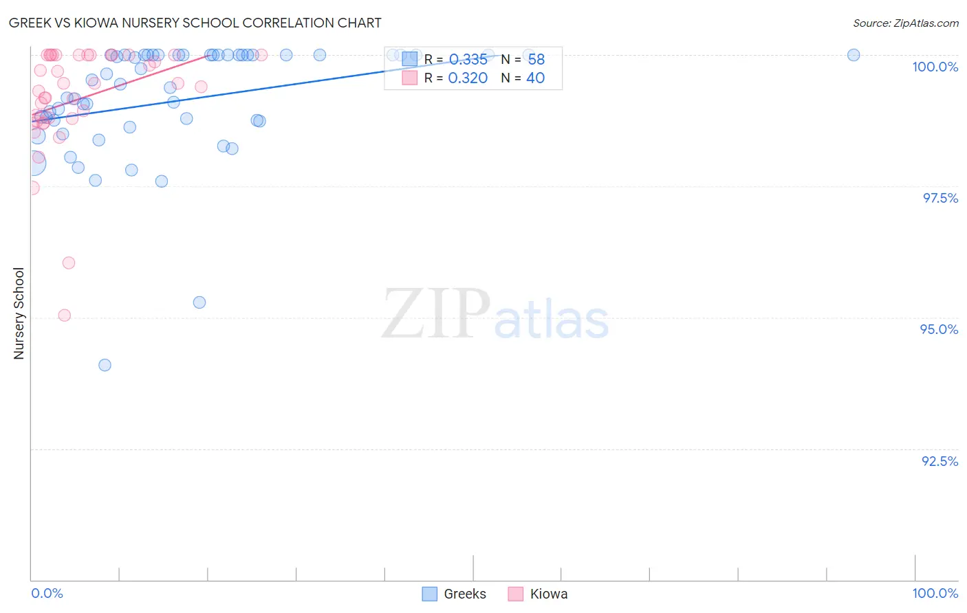 Greek vs Kiowa Nursery School