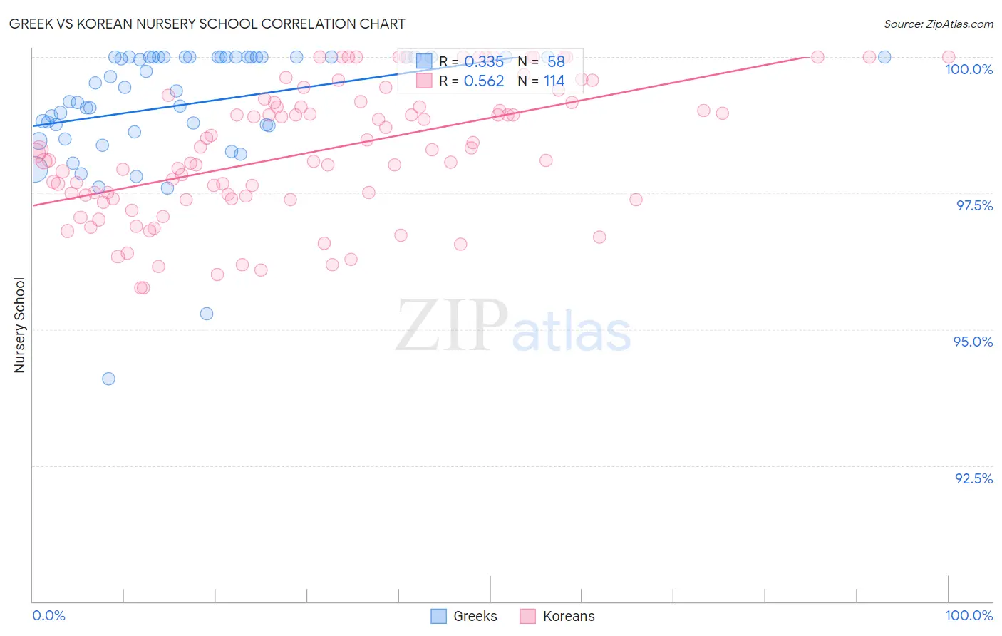 Greek vs Korean Nursery School