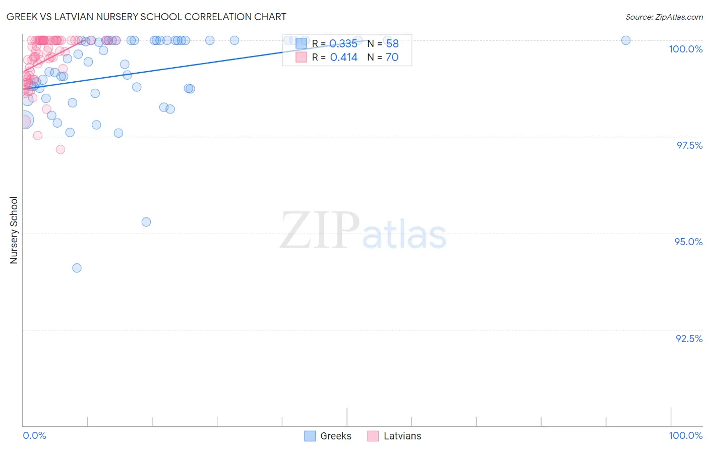 Greek vs Latvian Nursery School