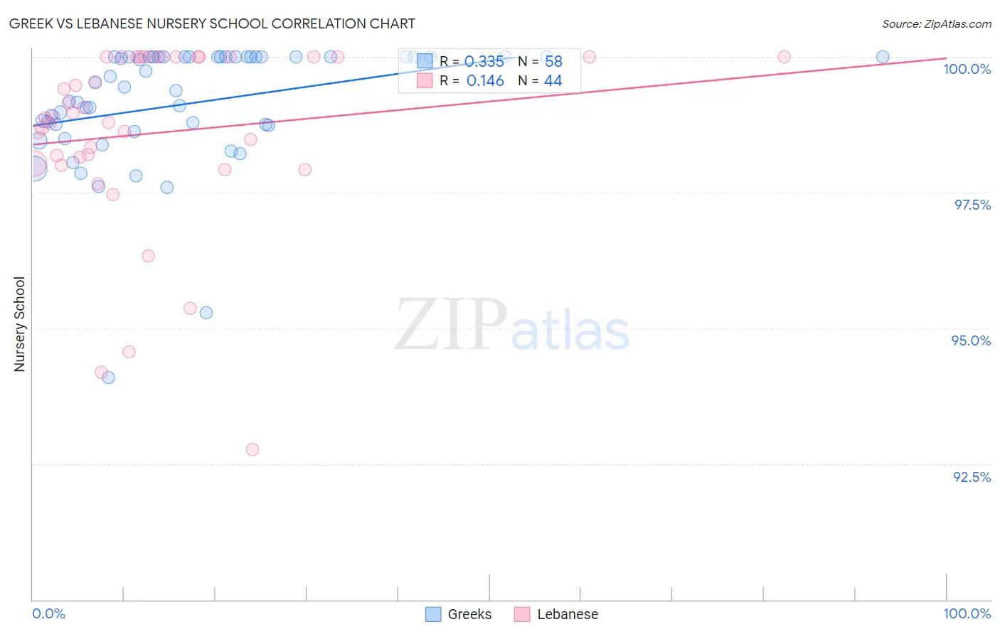 Greek vs Lebanese Nursery School