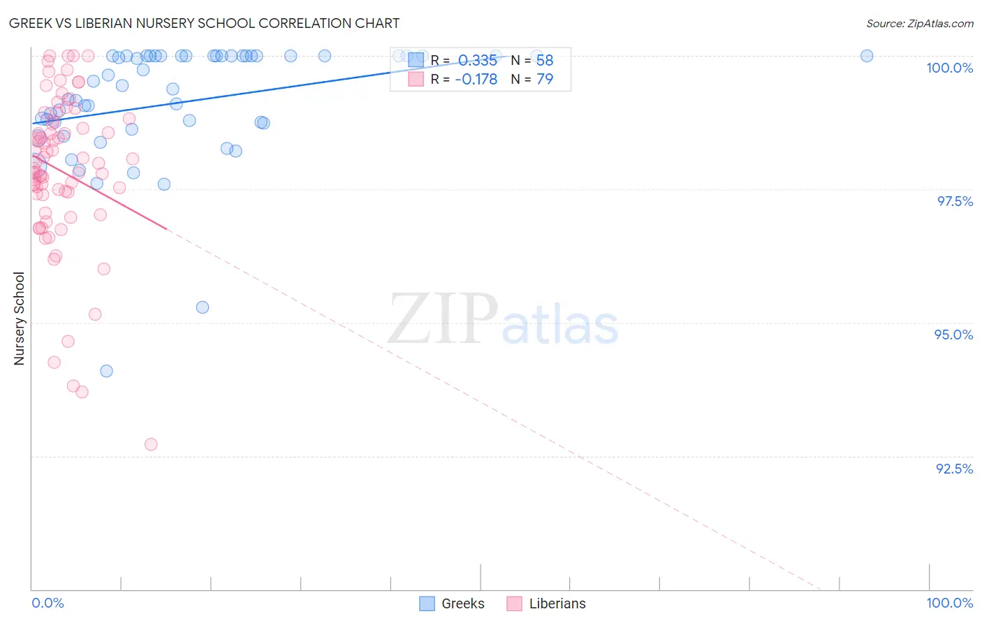 Greek vs Liberian Nursery School