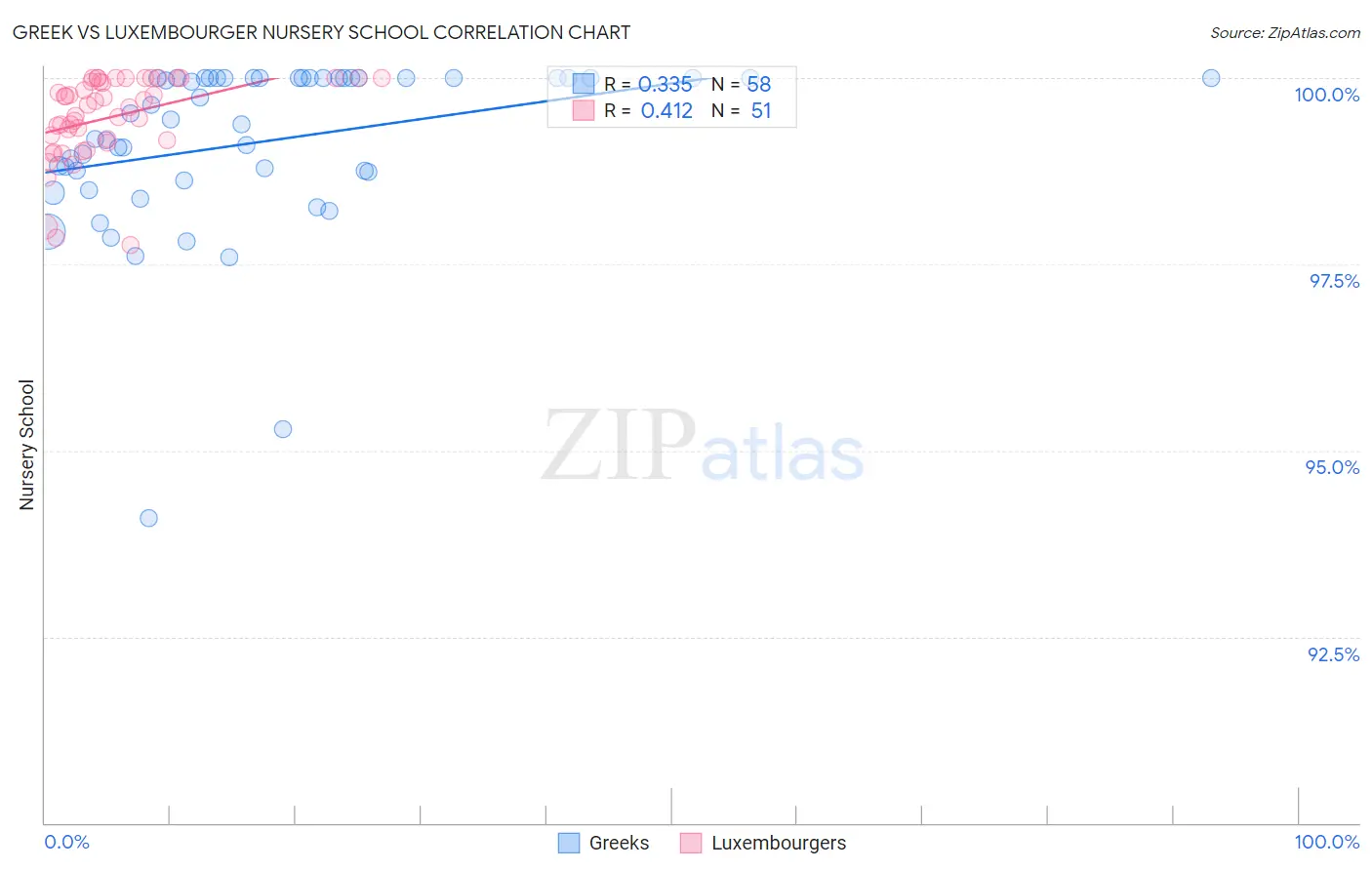 Greek vs Luxembourger Nursery School