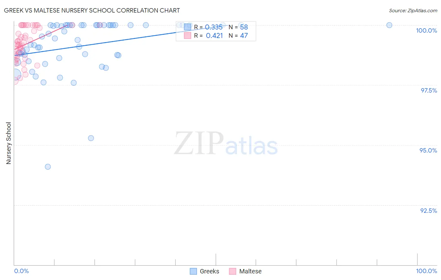 Greek vs Maltese Nursery School