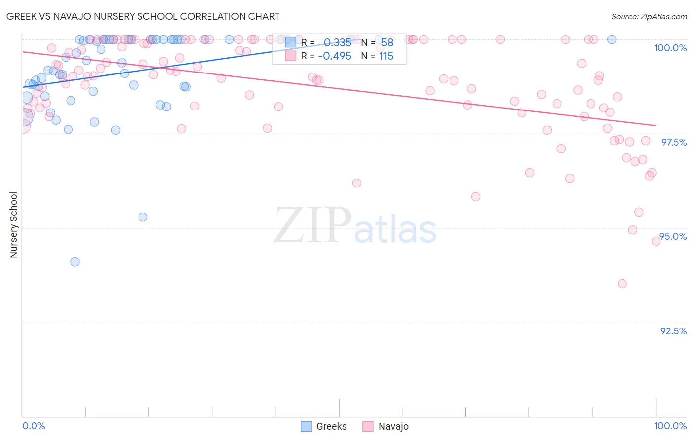 Greek vs Navajo Nursery School