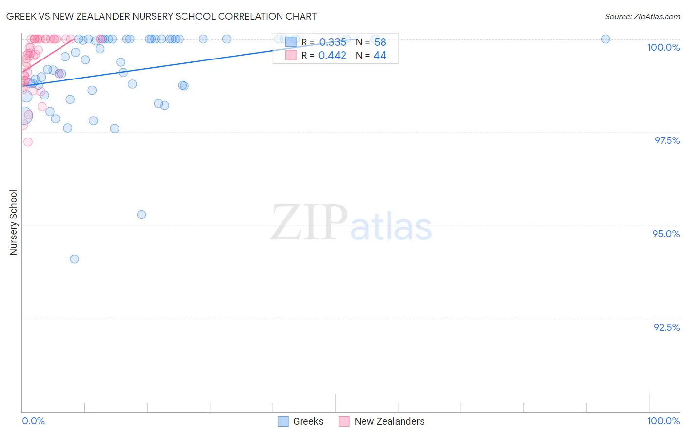 Greek vs New Zealander Nursery School