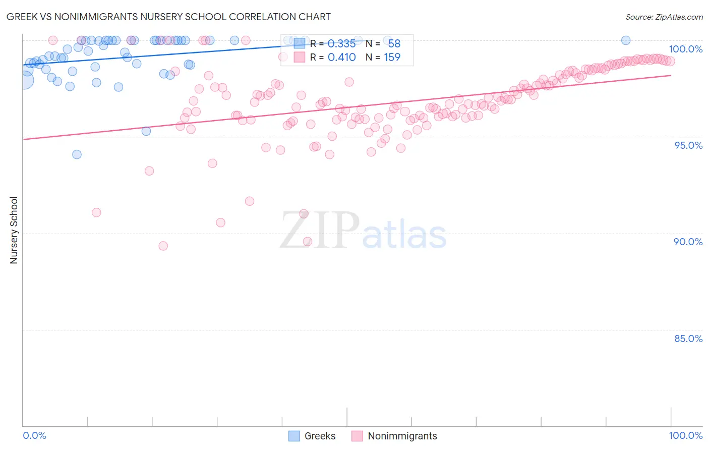Greek vs Nonimmigrants Nursery School