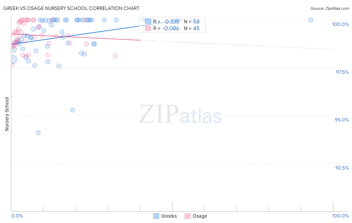 Greek vs Osage Nursery School