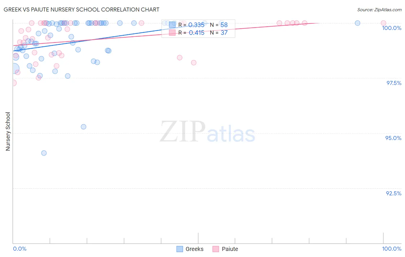 Greek vs Paiute Nursery School
