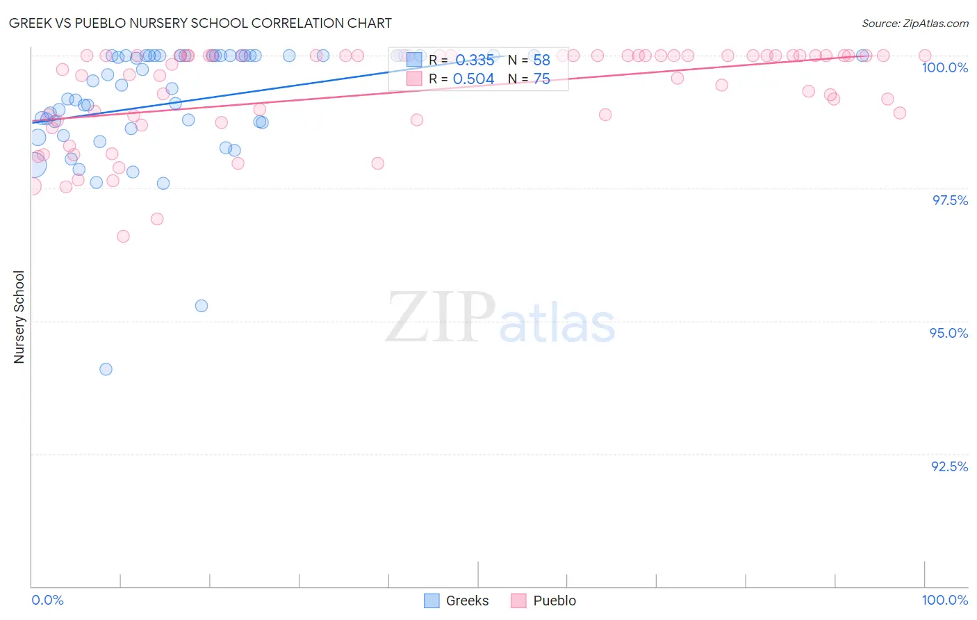 Greek vs Pueblo Nursery School