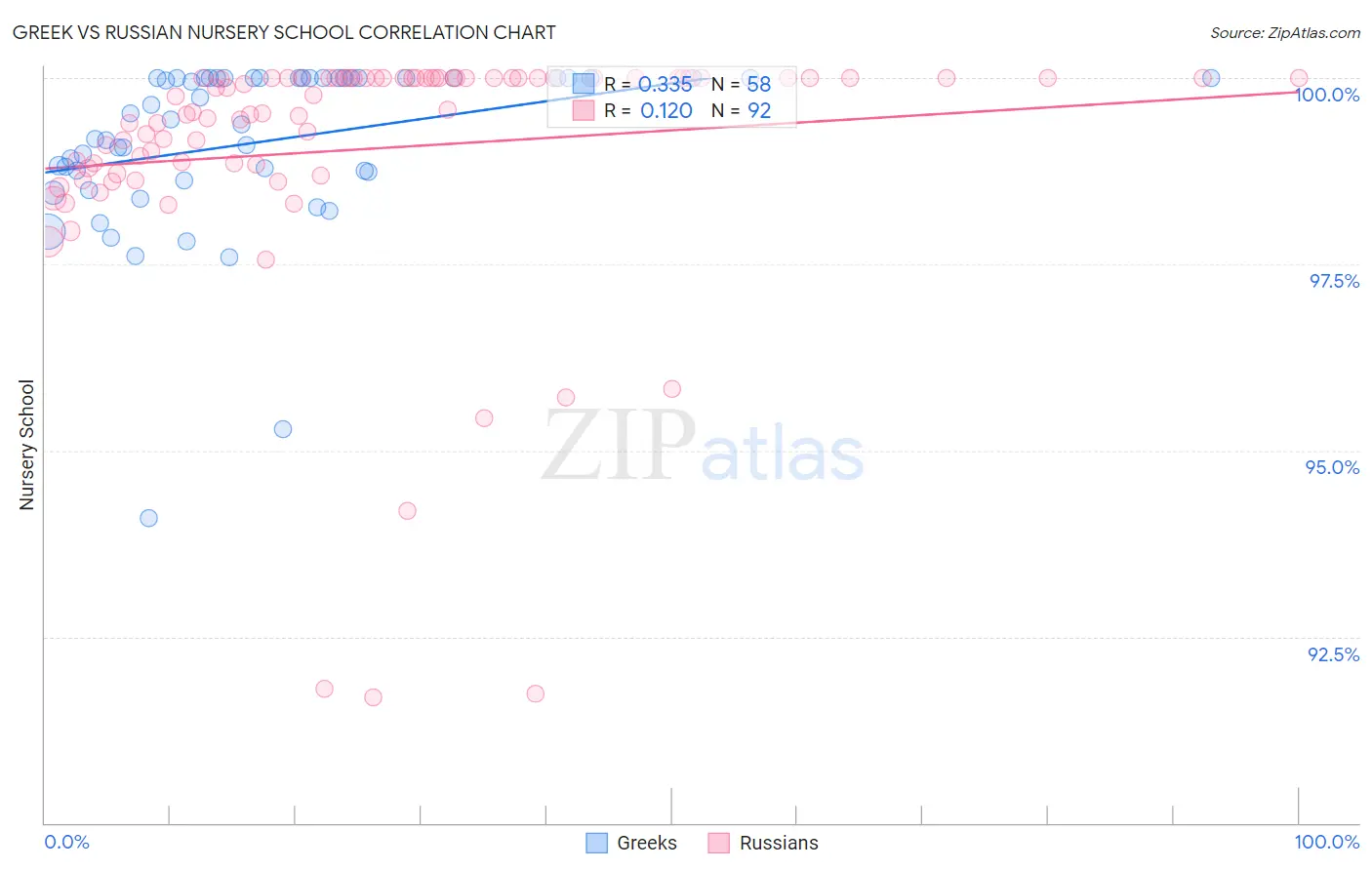 Greek vs Russian Nursery School