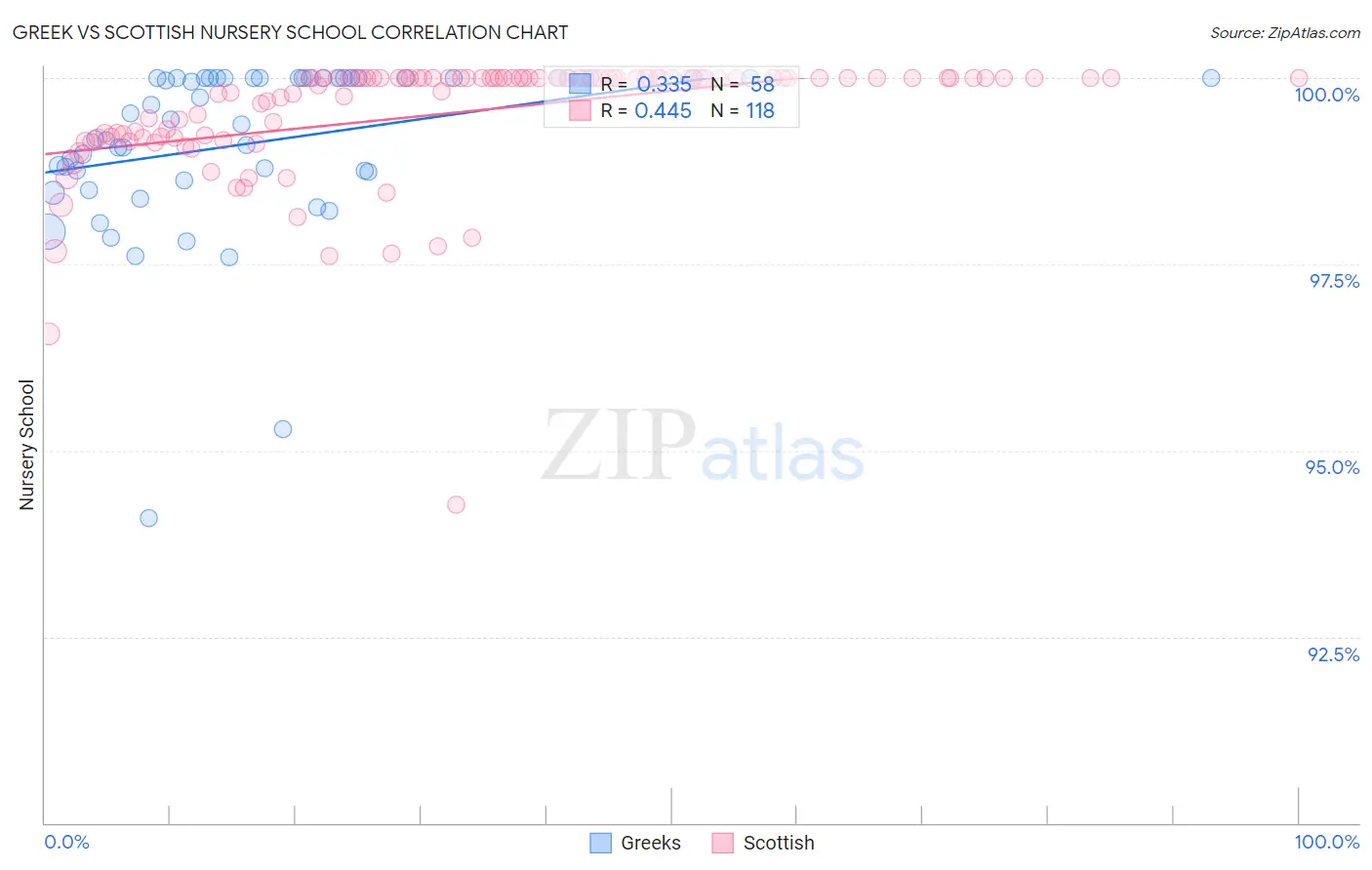 Greek vs Scottish Nursery School
