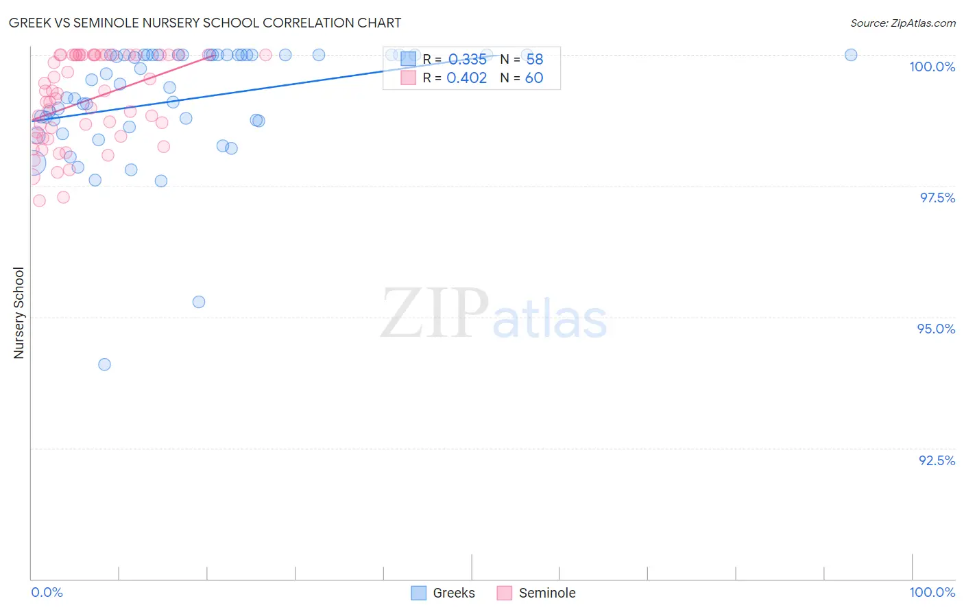 Greek vs Seminole Nursery School