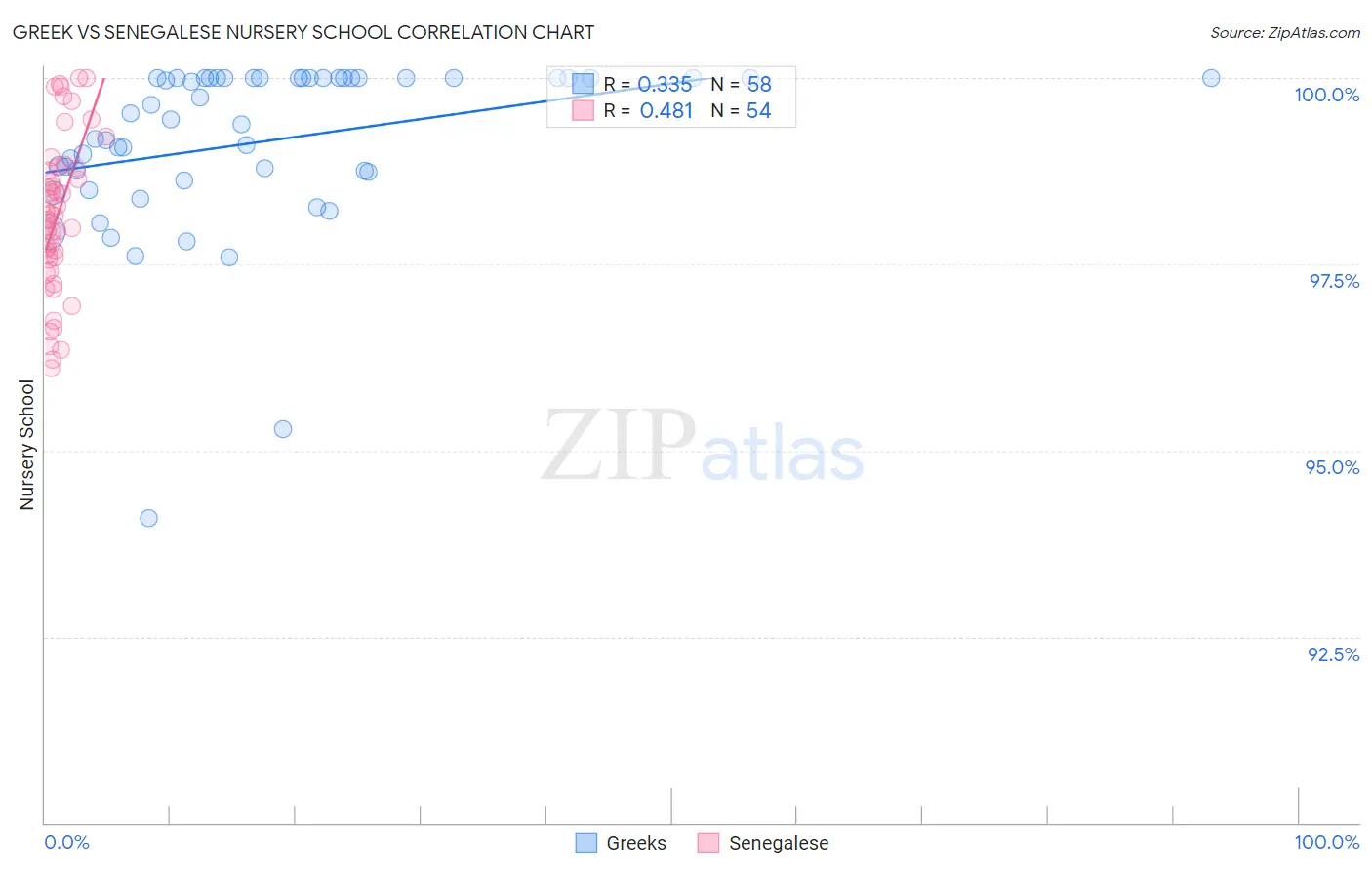 Greek vs Senegalese Nursery School