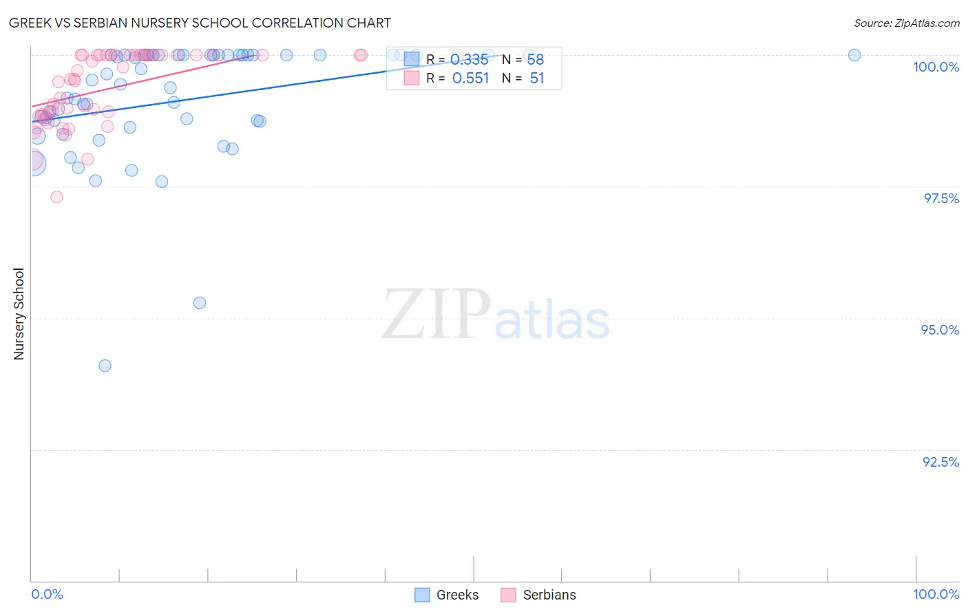 Greek vs Serbian Nursery School