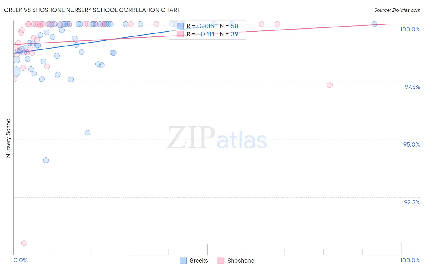 Greek vs Shoshone Nursery School