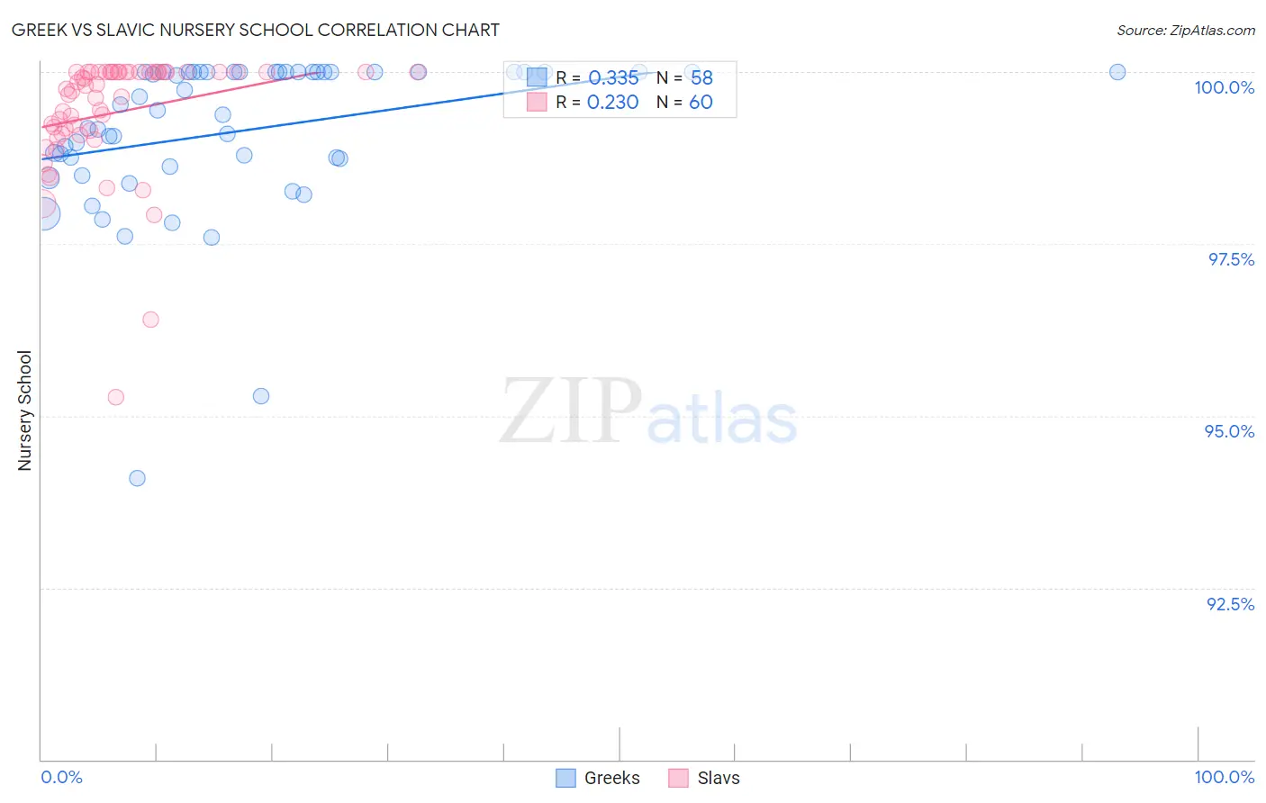 Greek vs Slavic Nursery School