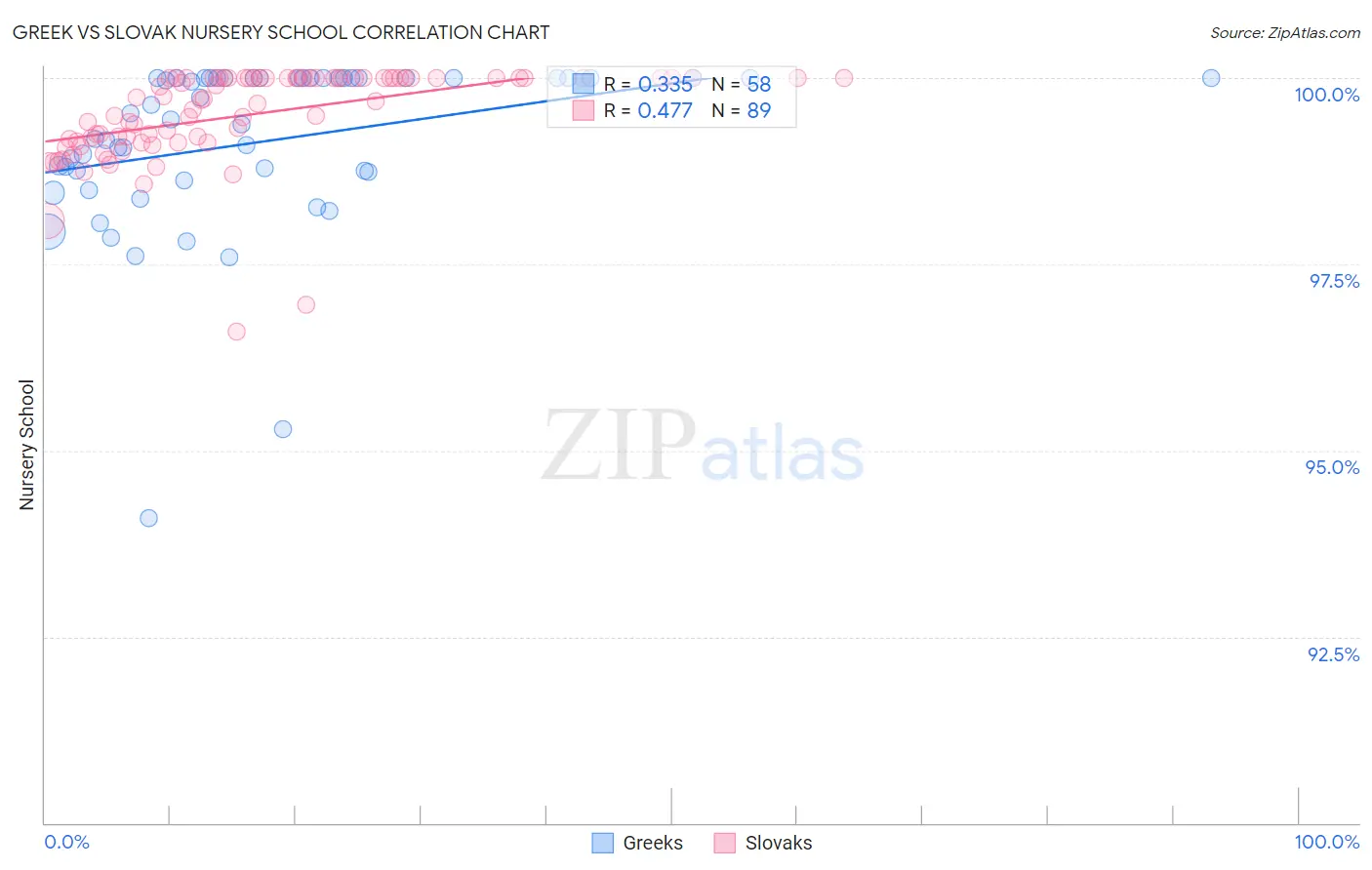 Greek vs Slovak Nursery School