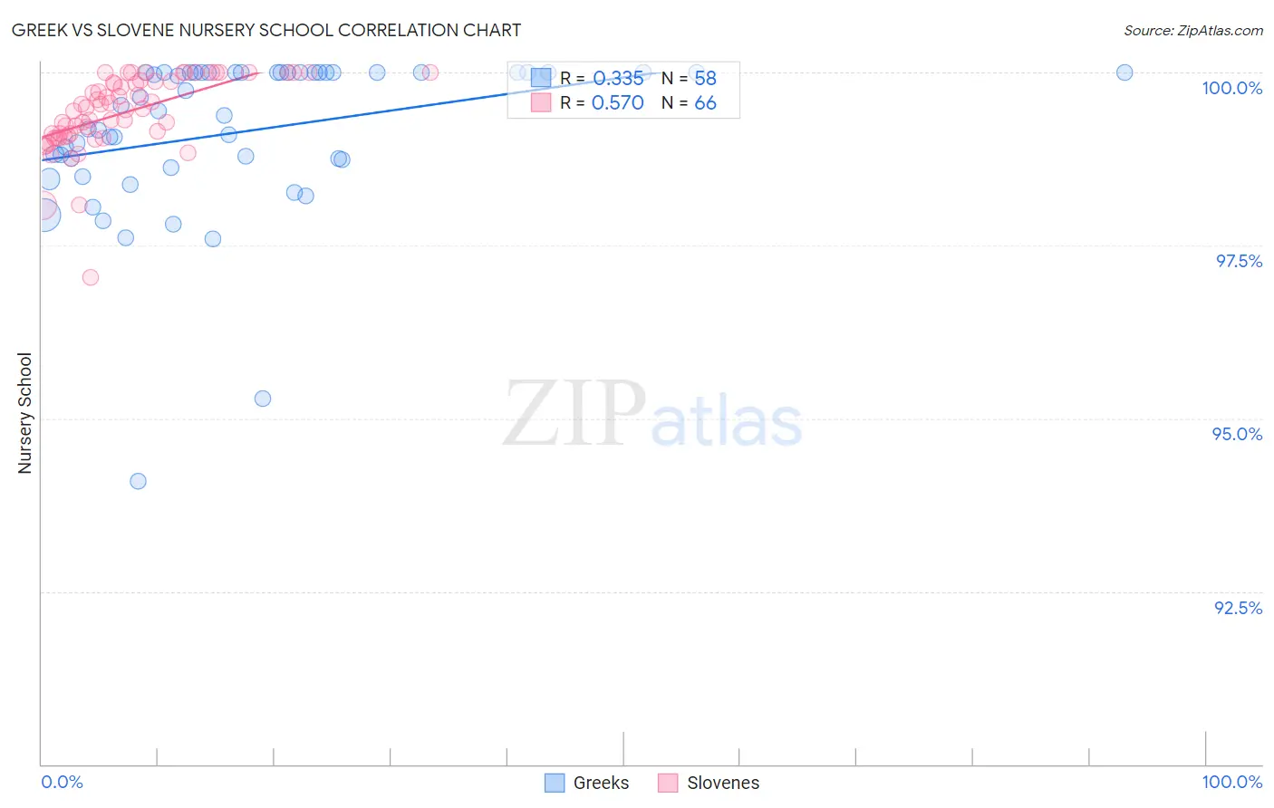 Greek vs Slovene Nursery School