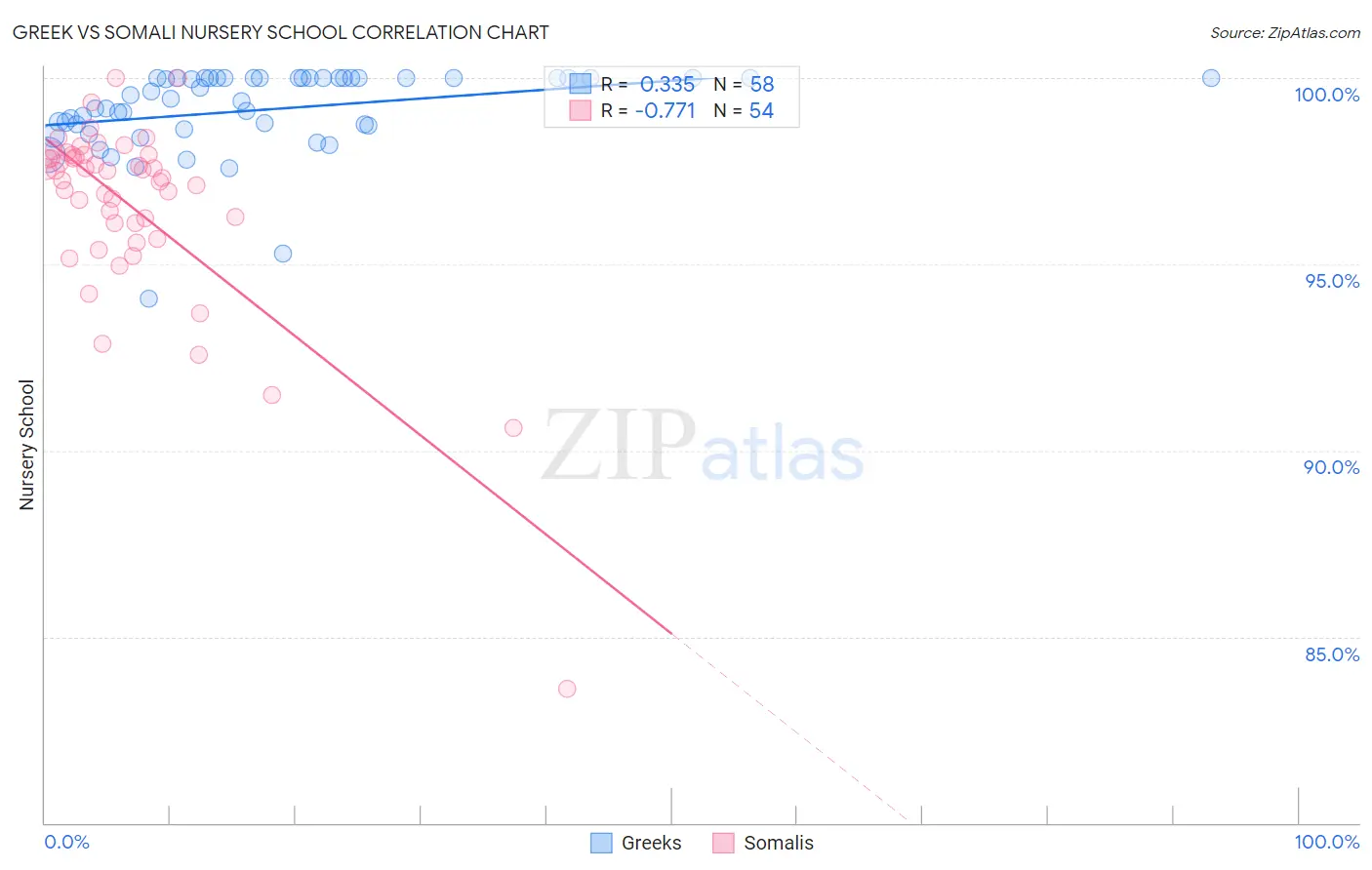 Greek vs Somali Nursery School