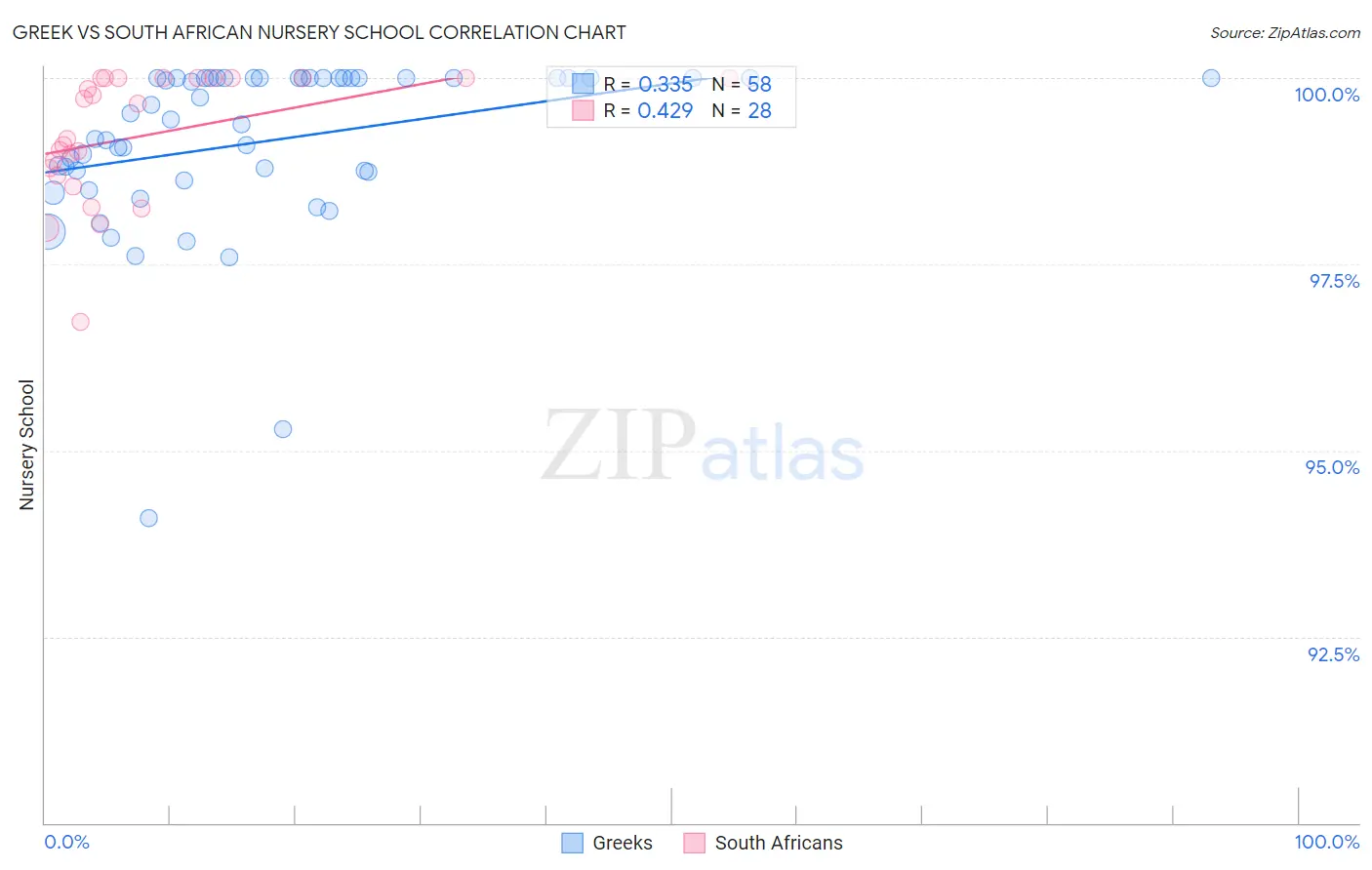 Greek vs South African Nursery School