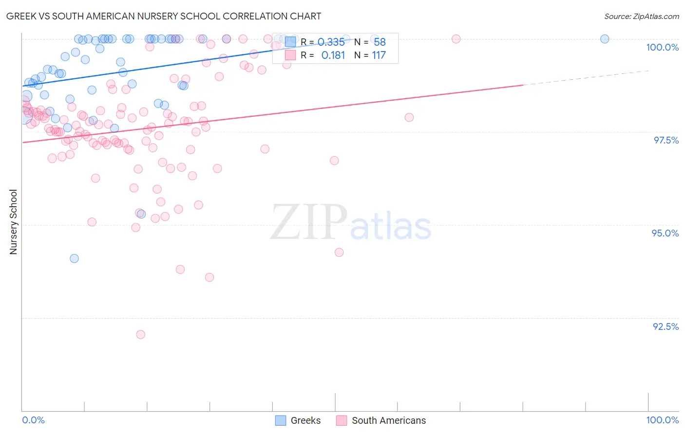 Greek vs South American Nursery School