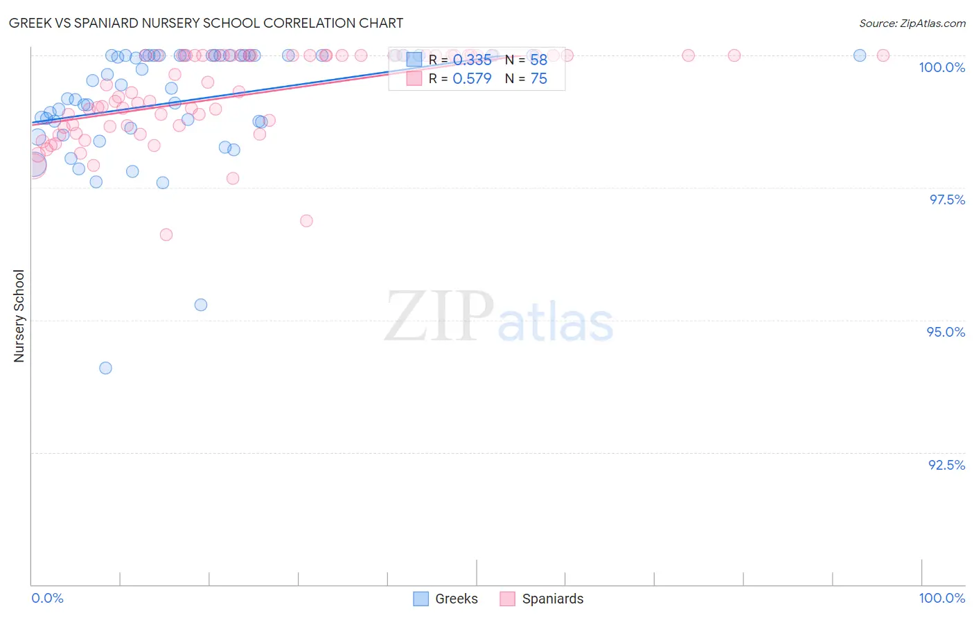 Greek vs Spaniard Nursery School