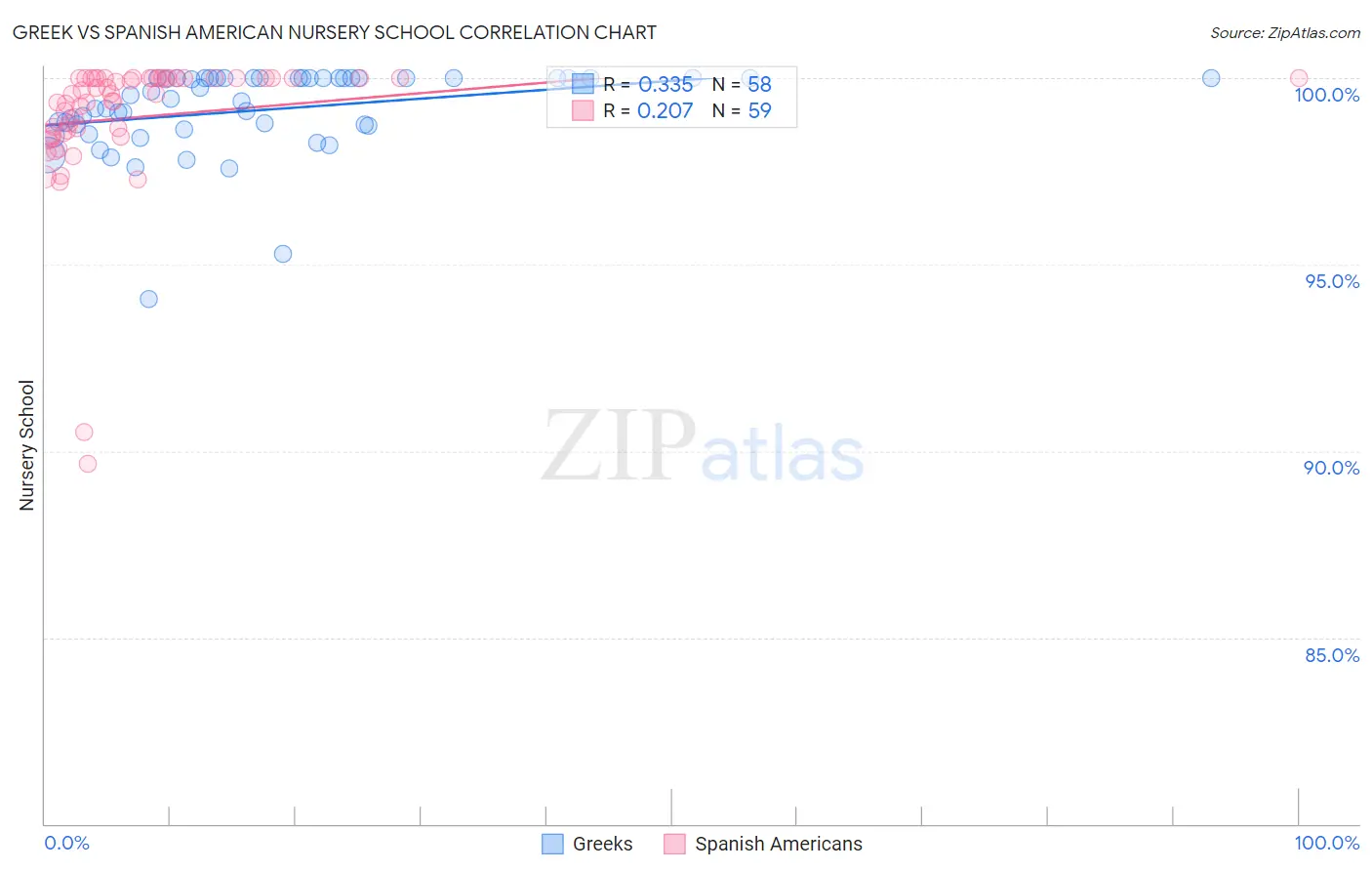 Greek vs Spanish American Nursery School
