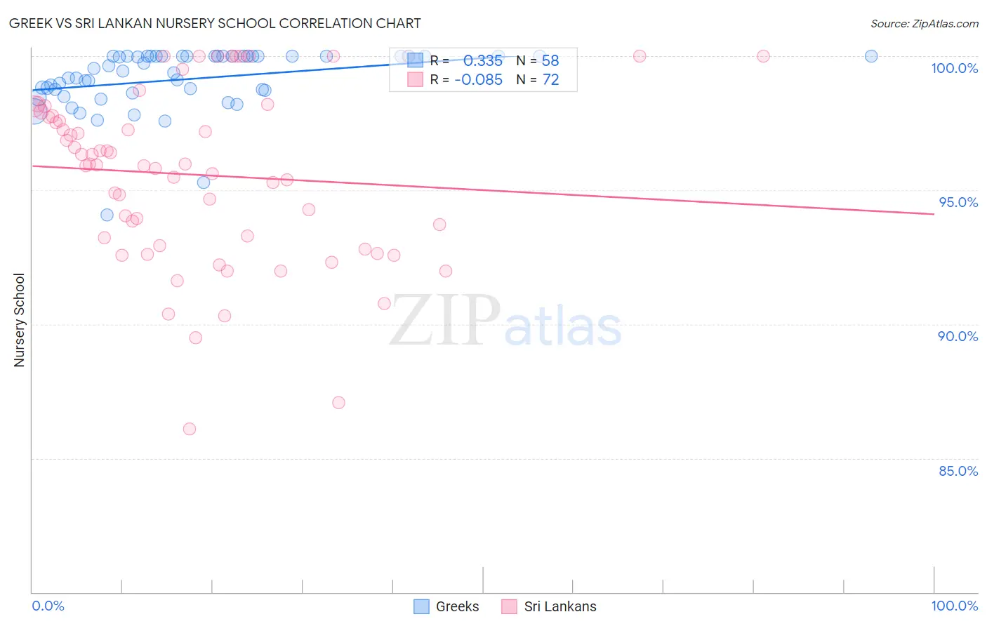 Greek vs Sri Lankan Nursery School