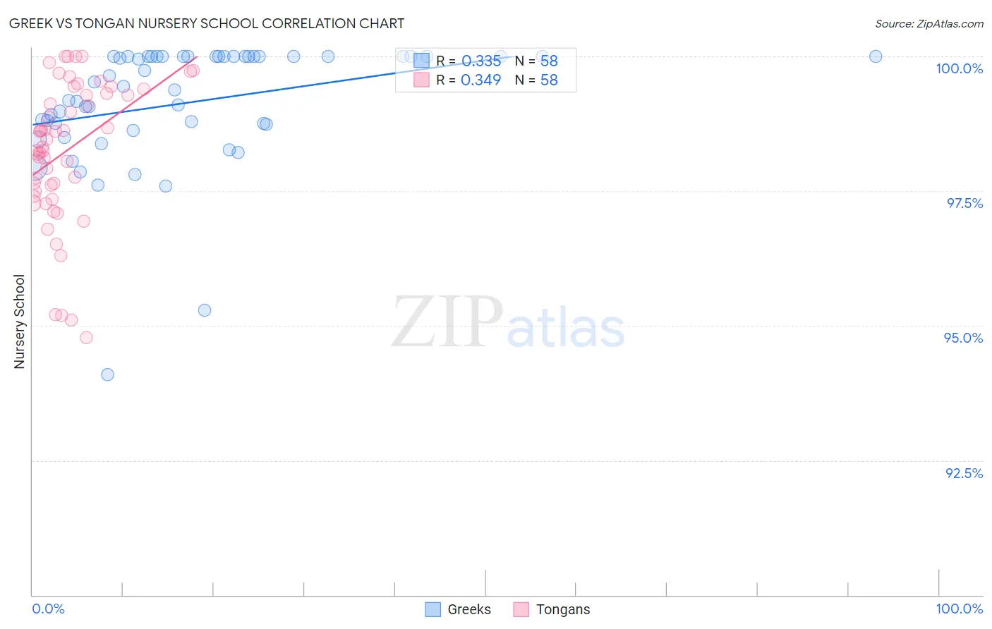 Greek vs Tongan Nursery School