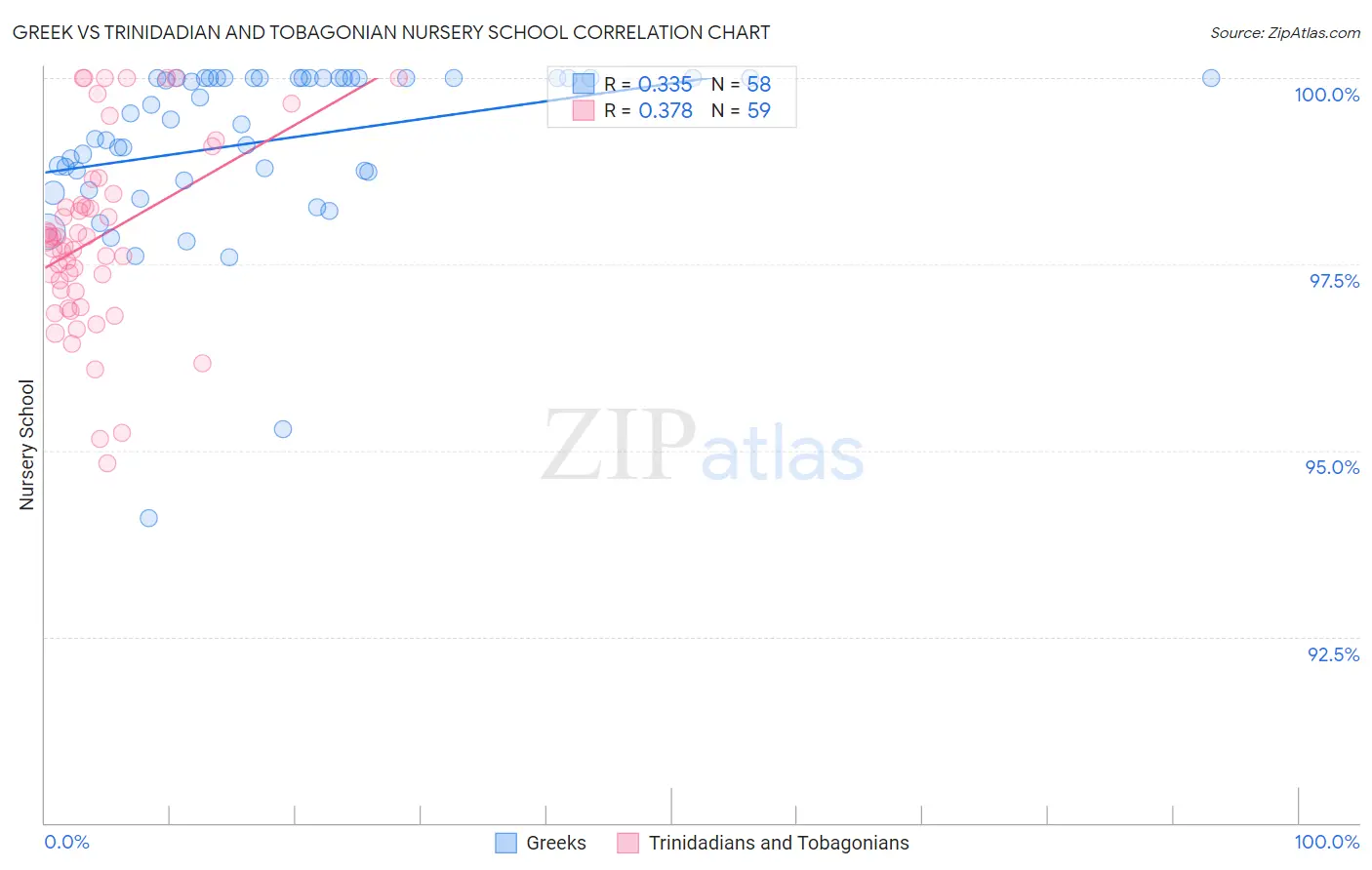 Greek vs Trinidadian and Tobagonian Nursery School