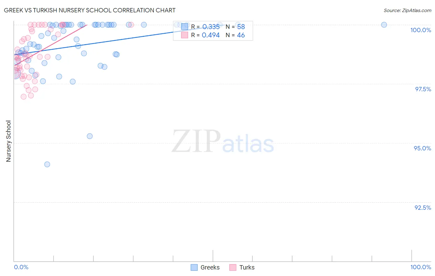 Greek vs Turkish Nursery School