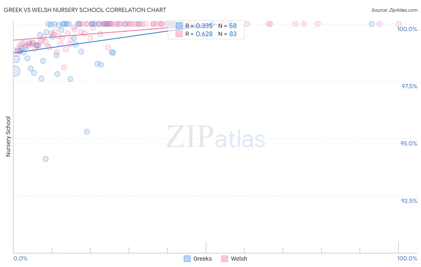 Greek vs Welsh Nursery School
