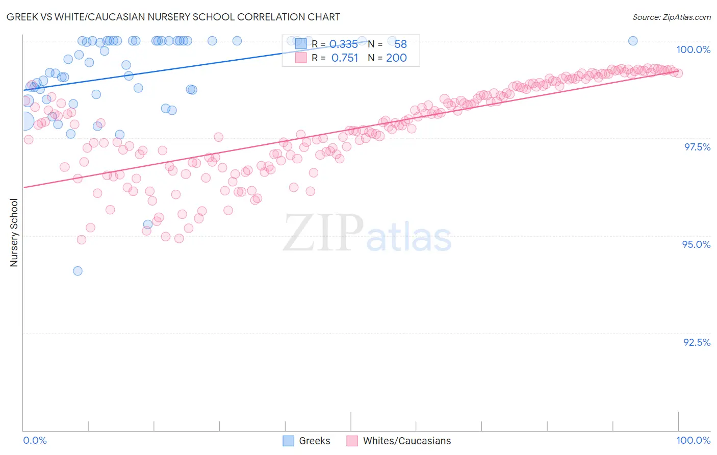 Greek vs White/Caucasian Nursery School