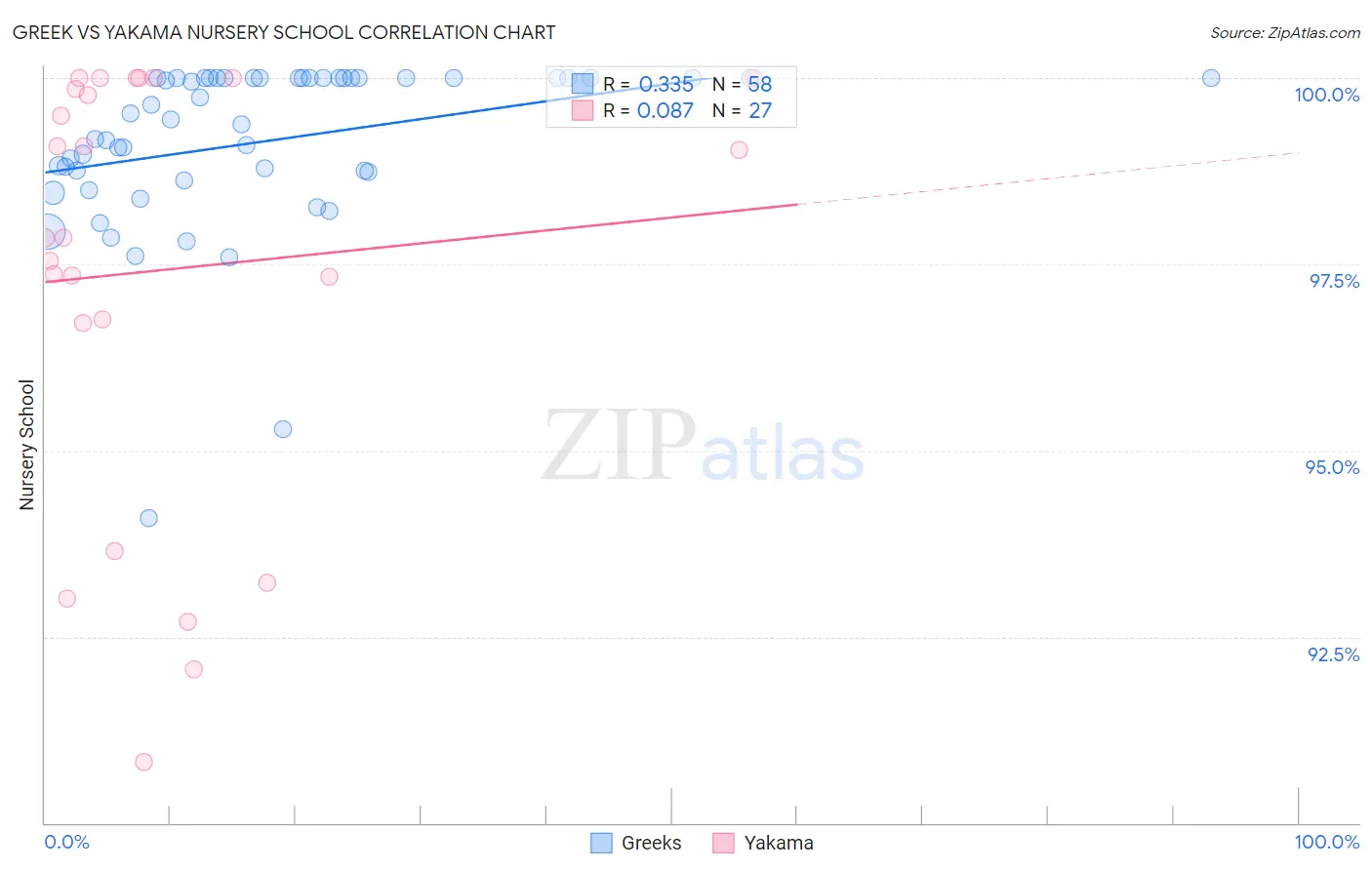 Greek vs Yakama Nursery School