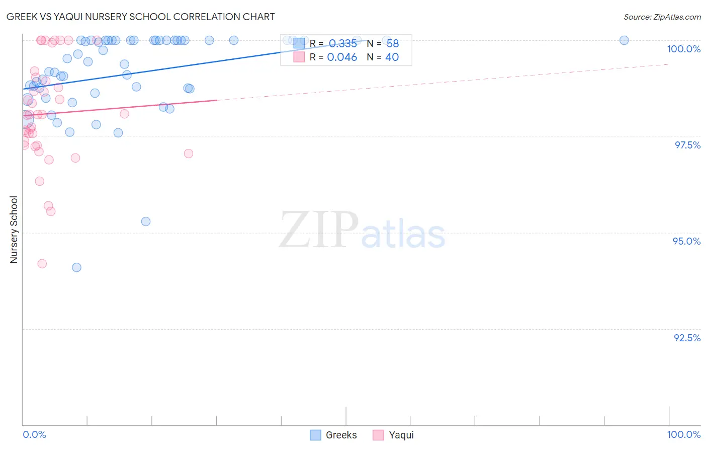 Greek vs Yaqui Nursery School