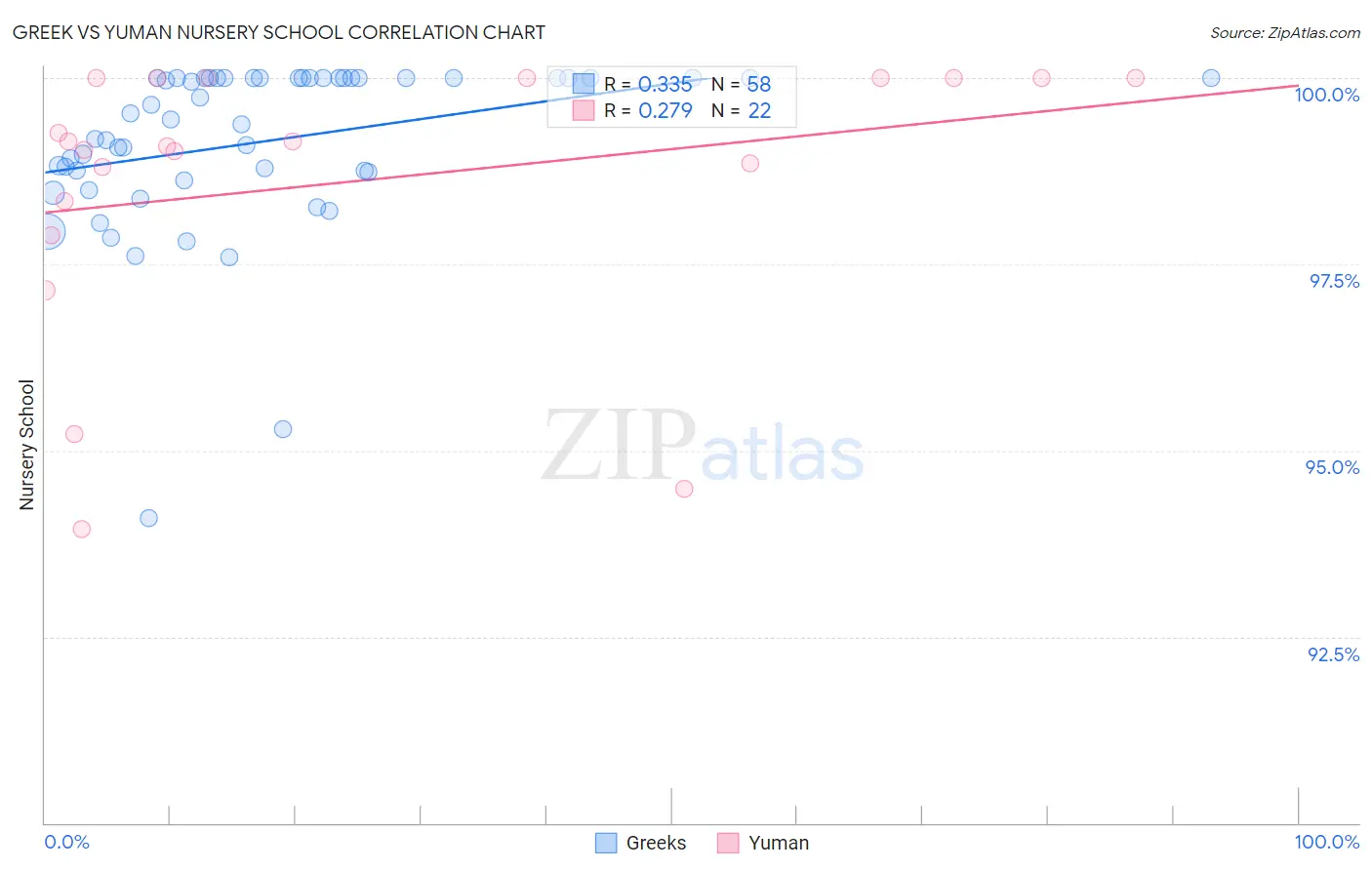 Greek vs Yuman Nursery School