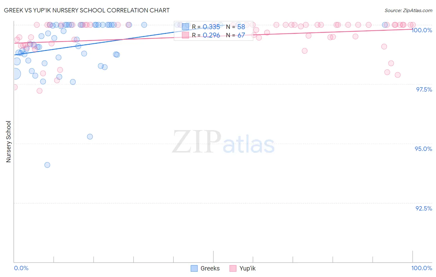 Greek vs Yup'ik Nursery School