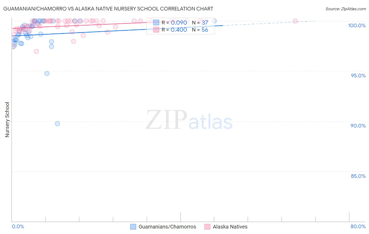 Guamanian/Chamorro vs Alaska Native Nursery School