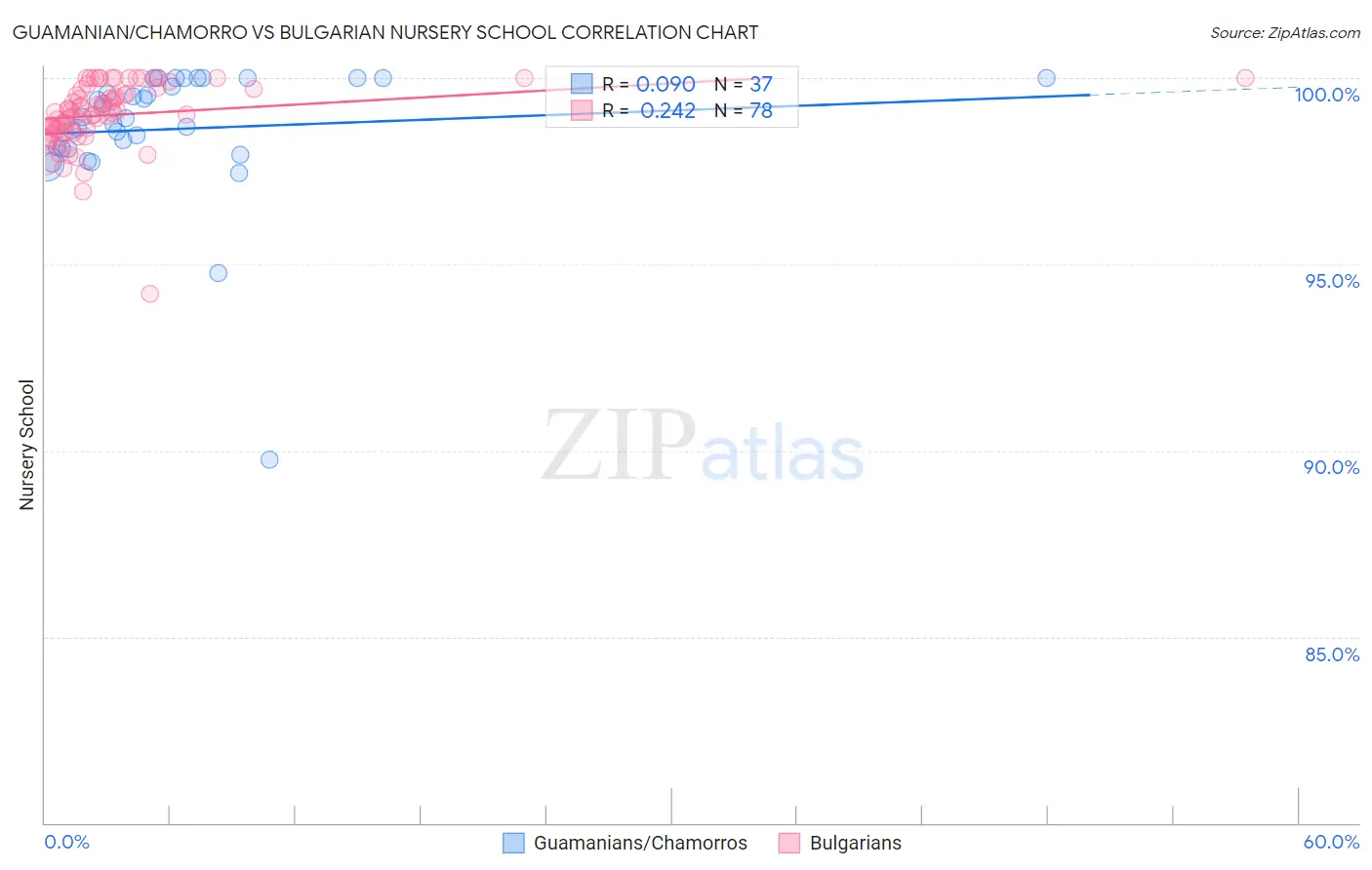 Guamanian/Chamorro vs Bulgarian Nursery School