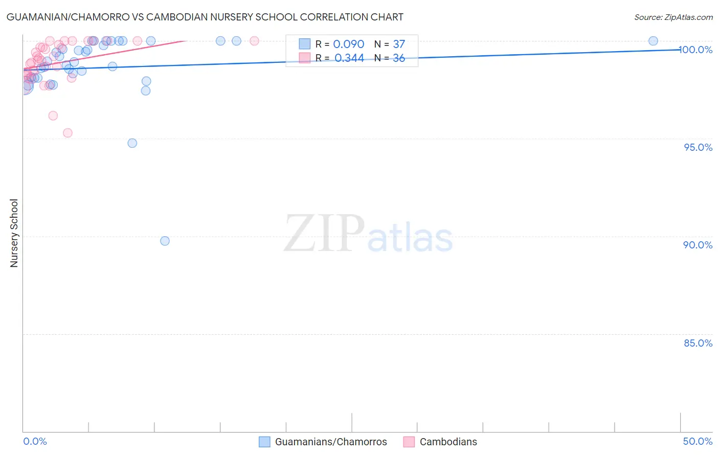 Guamanian/Chamorro vs Cambodian Nursery School